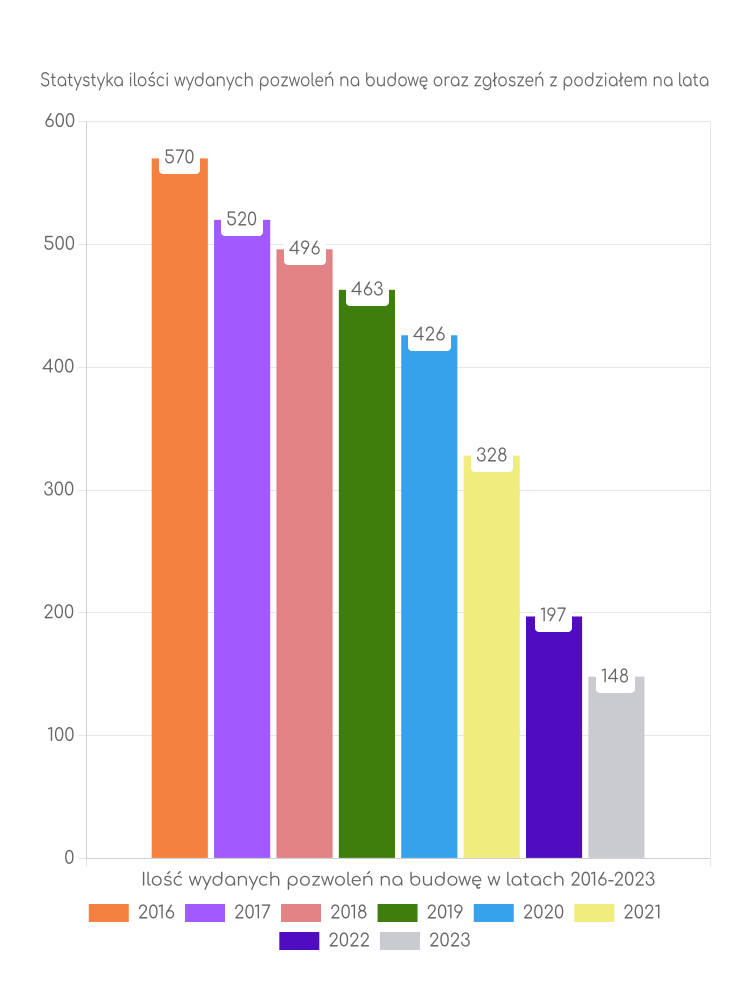 Zestawienie statystyk pozwoleń na budowę w mieście Zamość